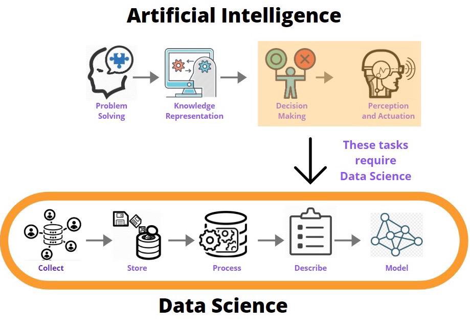 Data science or artificial intelligence which is easy